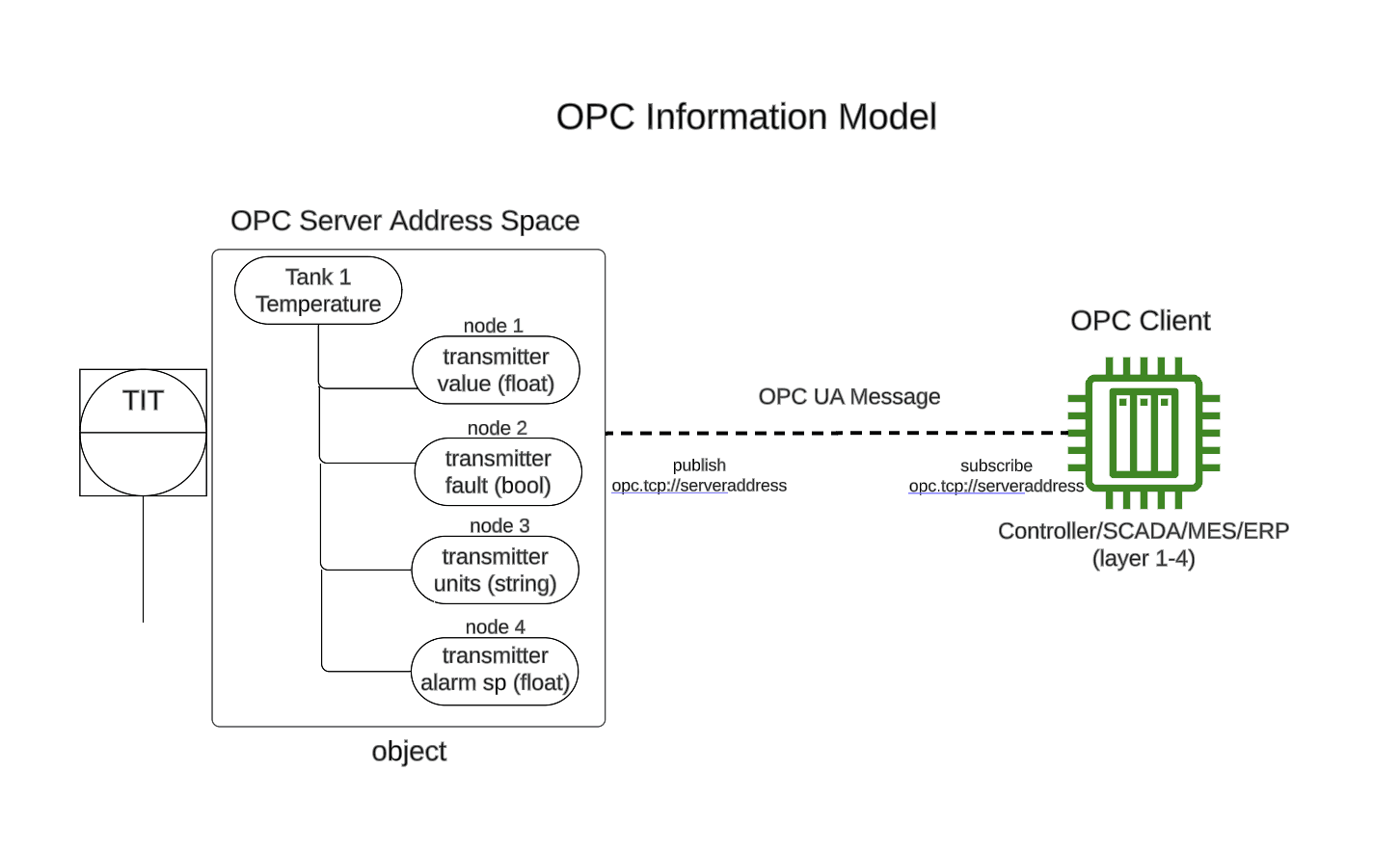 OPC Information Model "OPC Information Model"